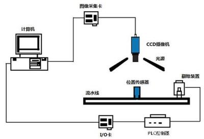機(jī)器視覺(jué)行業(yè) 年薪30萬(wàn)剛?cè)腴T的機(jī)械設(shè)備自動(dòng)化控制設(shè)計(jì)